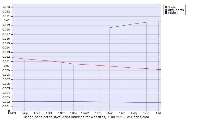 Historical trends in the usage of Sails vs. amCharts vs. Mithril