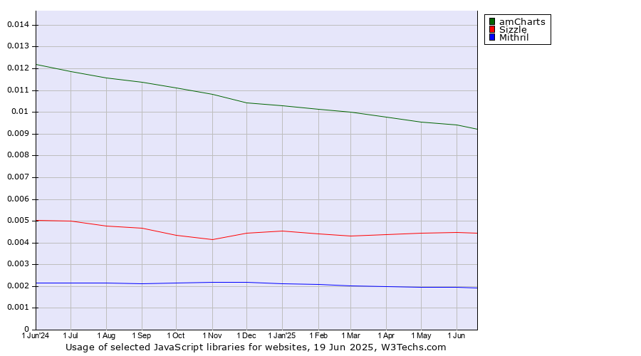 Historical trends in the usage of amCharts vs. Sizzle vs. Mithril