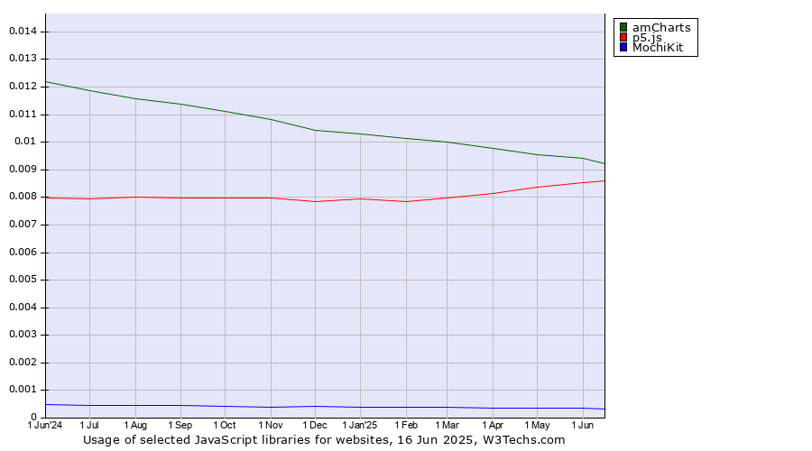 Historical trends in the usage of amCharts vs. p5.js vs. MochiKit