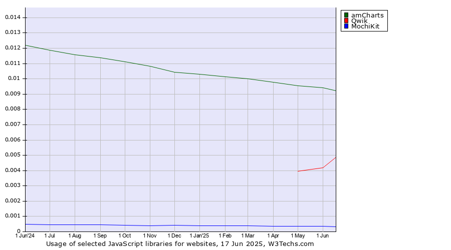 Historical trends in the usage of amCharts vs. Qwik vs. MochiKit