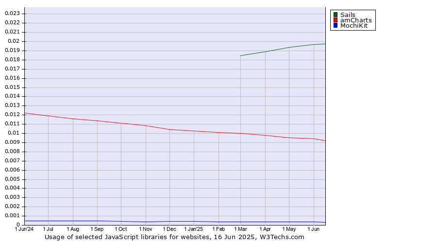 Historical trends in the usage of Sails vs. amCharts vs. MochiKit