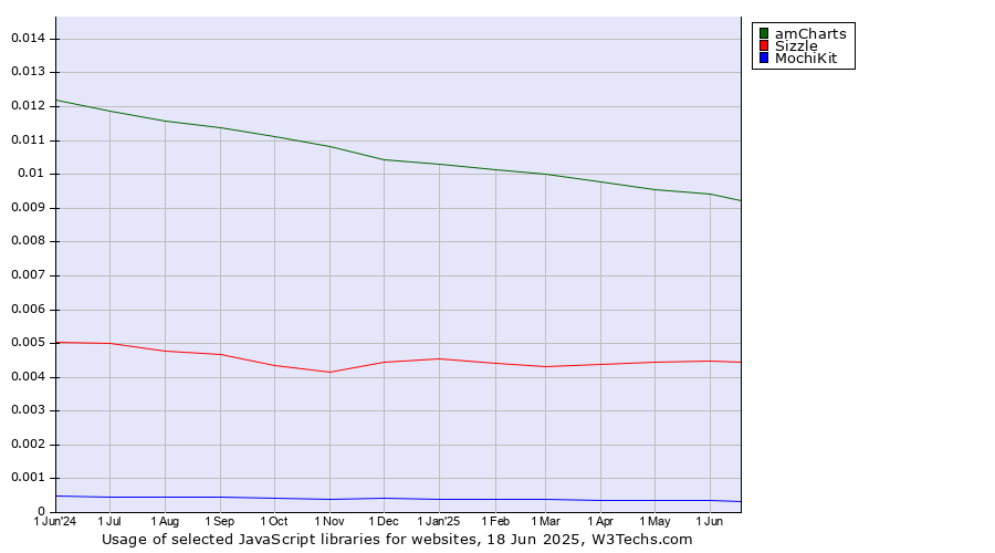Historical trends in the usage of amCharts vs. Sizzle vs. MochiKit