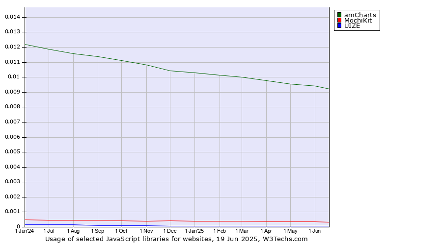 Historical trends in the usage of amCharts vs. MochiKit vs. UIZE
