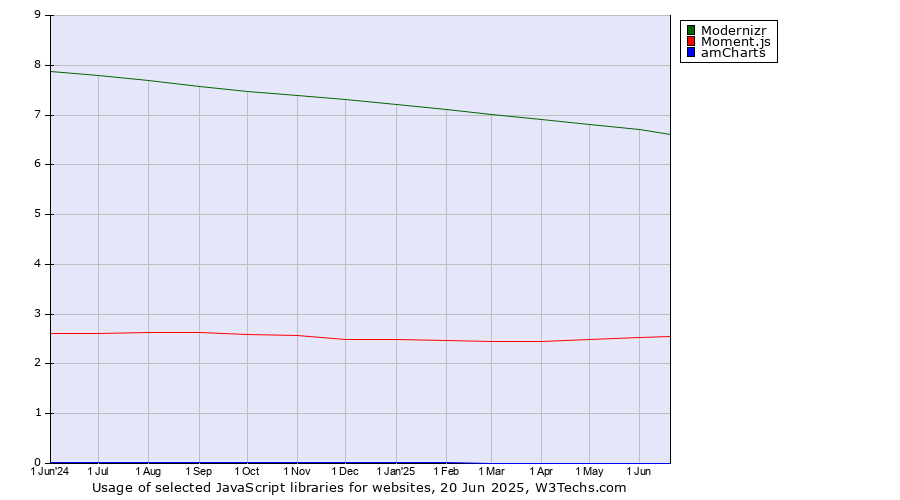 Historical trends in the usage of Modernizr vs. Moment.js vs. amCharts