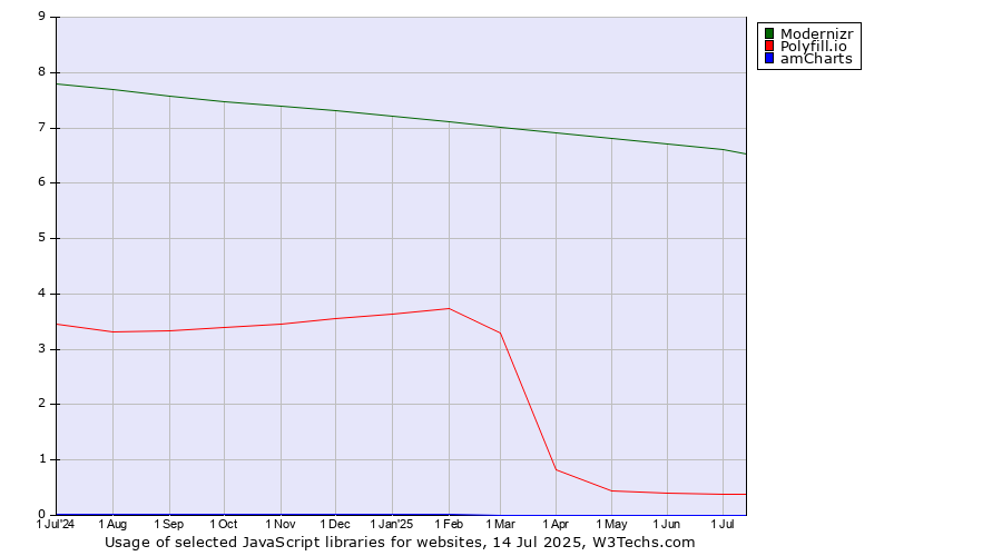 Historical trends in the usage of Modernizr vs. Polyfill.io vs. amCharts