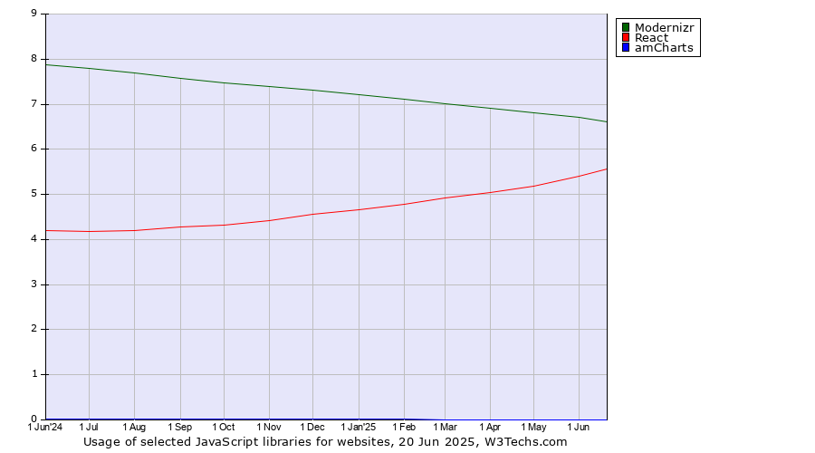 Historical trends in the usage of Modernizr vs. React vs. amCharts