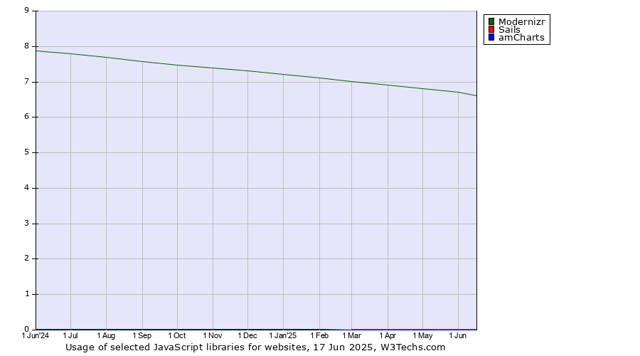 Historical trends in the usage of Modernizr vs. Sails vs. amCharts