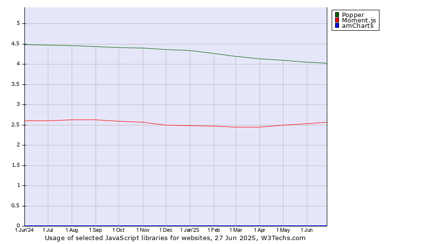 Historical trends in the usage of Popper vs. Moment.js vs. amCharts