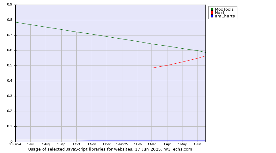 Historical trends in the usage of MooTools vs. Nuxt vs. amCharts
