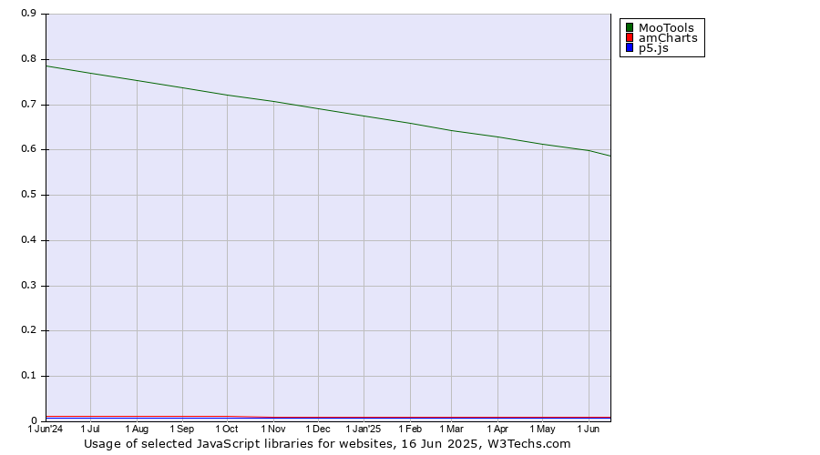 Historical trends in the usage of MooTools vs. amCharts vs. p5.js