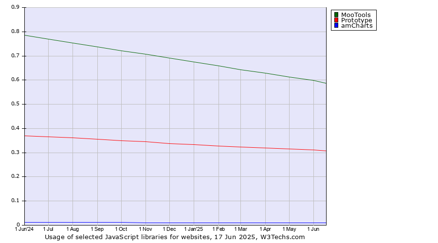 Historical trends in the usage of MooTools vs. Prototype vs. amCharts