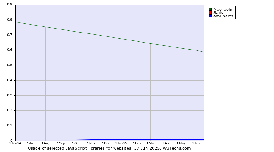 Historical trends in the usage of MooTools vs. Sails vs. amCharts