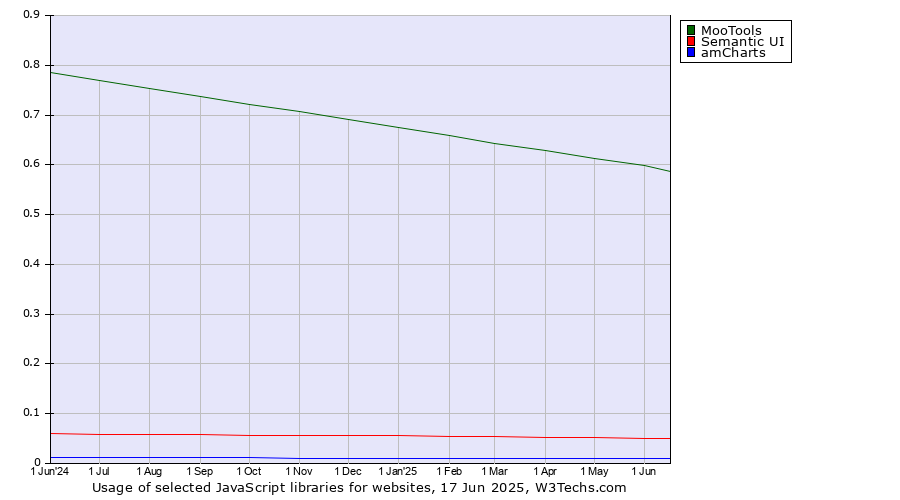 Historical trends in the usage of MooTools vs. Semantic UI vs. amCharts
