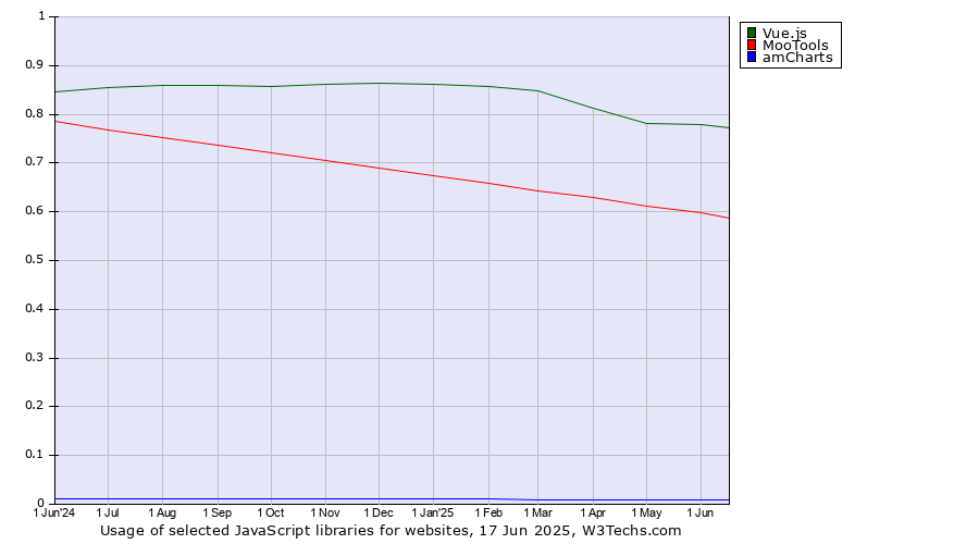 Historical trends in the usage of Vue.js vs. MooTools vs. amCharts