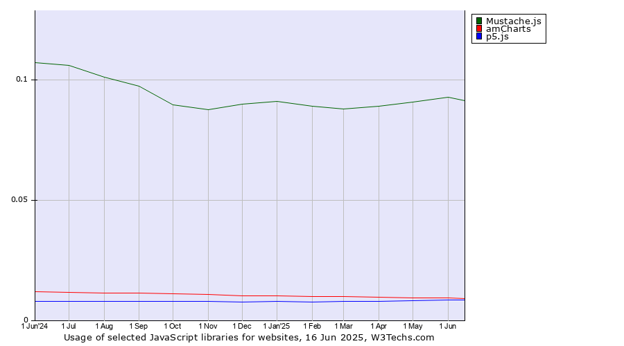 Historical trends in the usage of Mustache.js vs. amCharts vs. p5.js
