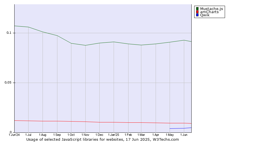Historical trends in the usage of Mustache.js vs. amCharts vs. Qwik