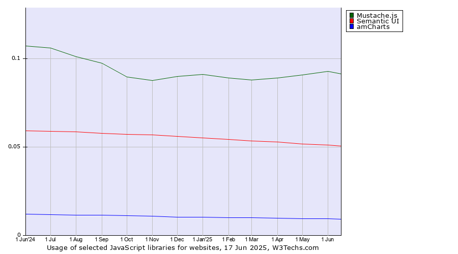Historical trends in the usage of Mustache.js vs. Semantic UI vs. amCharts