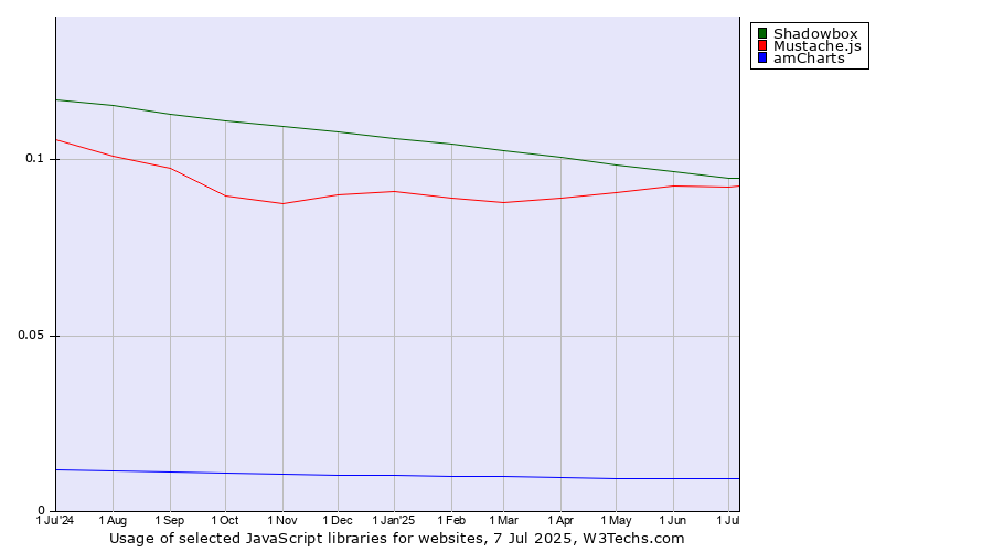 Historical trends in the usage of Shadowbox vs. Mustache.js vs. amCharts