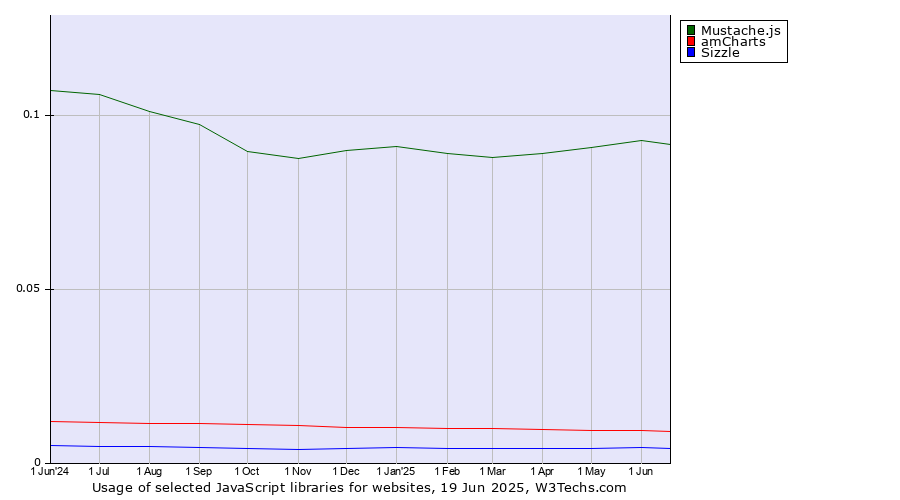 Historical trends in the usage of Mustache.js vs. amCharts vs. Sizzle