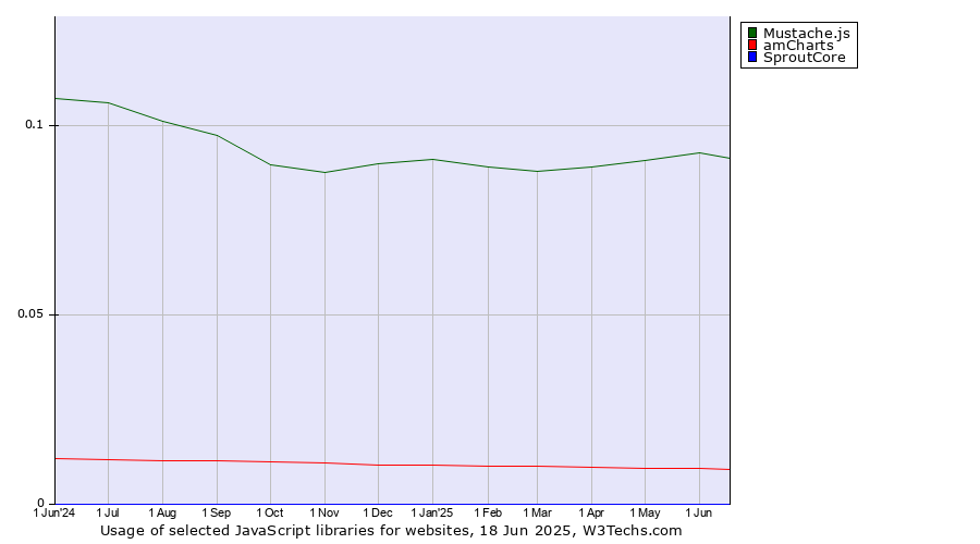 Historical trends in the usage of Mustache.js vs. amCharts vs. SproutCore