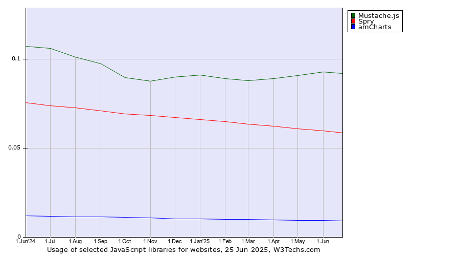 Historical trends in the usage of Mustache.js vs. Spry vs. amCharts