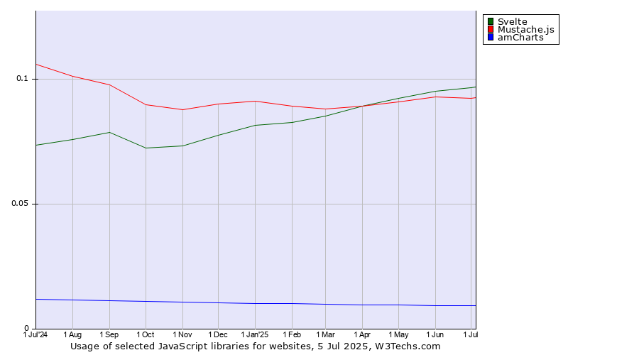 Historical trends in the usage of Svelte vs. Mustache.js vs. amCharts