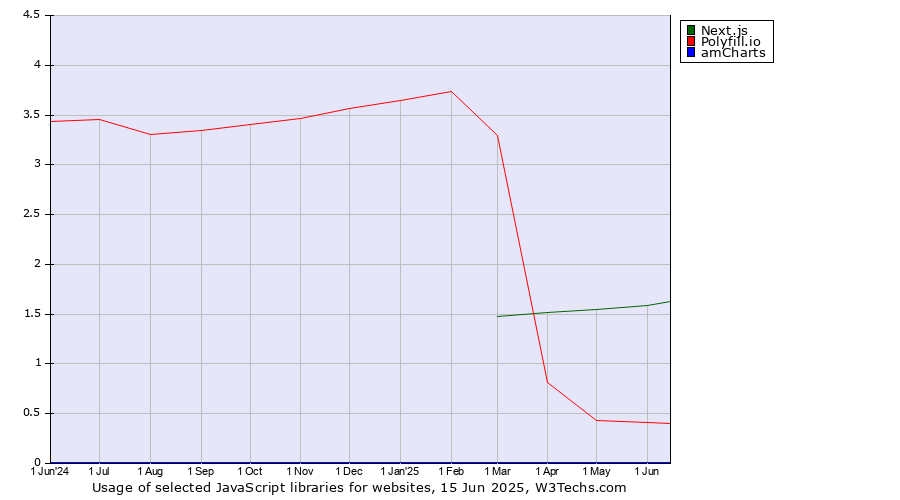 Historical trends in the usage of Next.js vs. Polyfill.io vs. amCharts
