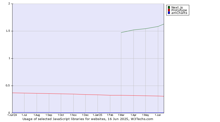 Historical trends in the usage of Next.js vs. Prototype vs. amCharts