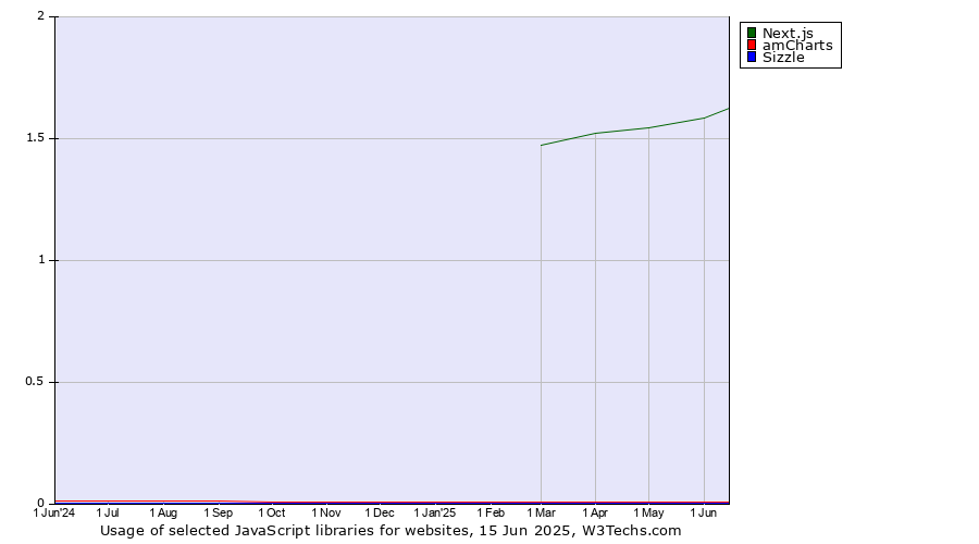 Historical trends in the usage of Next.js vs. amCharts vs. Sizzle