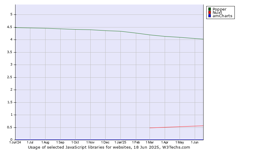 Historical trends in the usage of Popper vs. Nuxt vs. amCharts