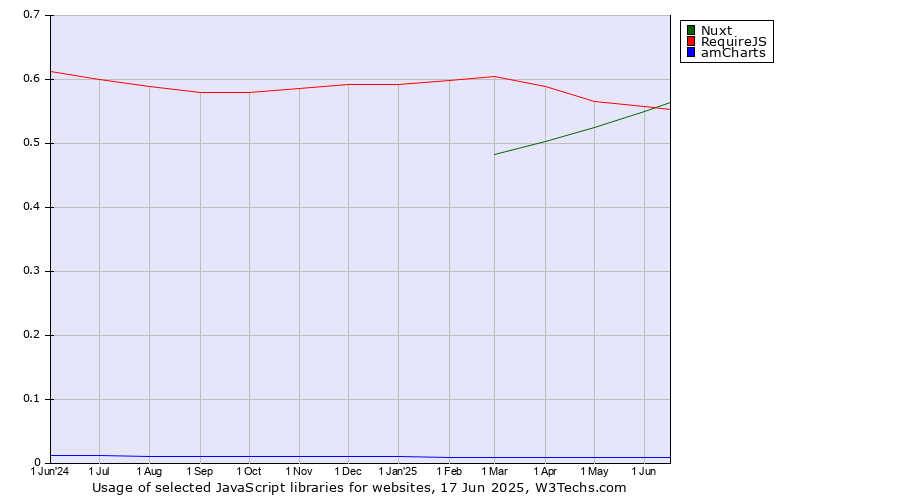 Historical trends in the usage of Nuxt vs. RequireJS vs. amCharts