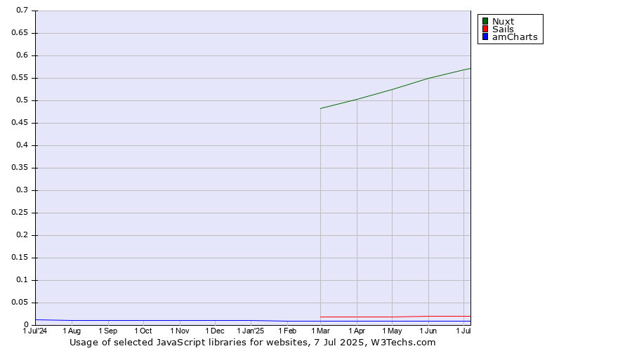 Historical trends in the usage of Nuxt vs. Sails vs. amCharts