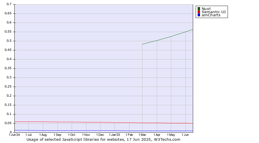 Historical trends in the usage of Nuxt vs. Semantic UI vs. amCharts