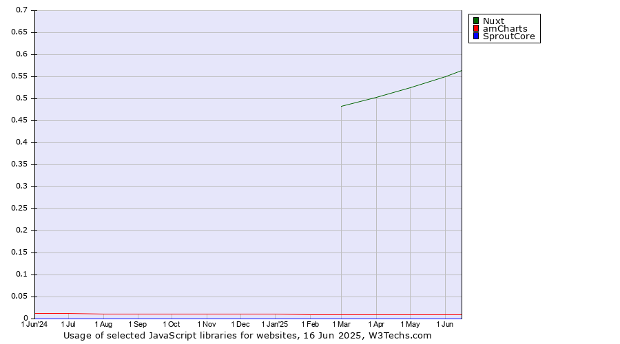 Historical trends in the usage of Nuxt vs. amCharts vs. SproutCore