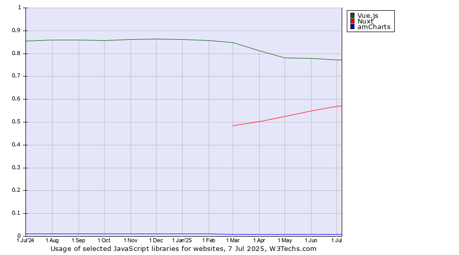 Historical trends in the usage of Vue.js vs. Nuxt vs. amCharts