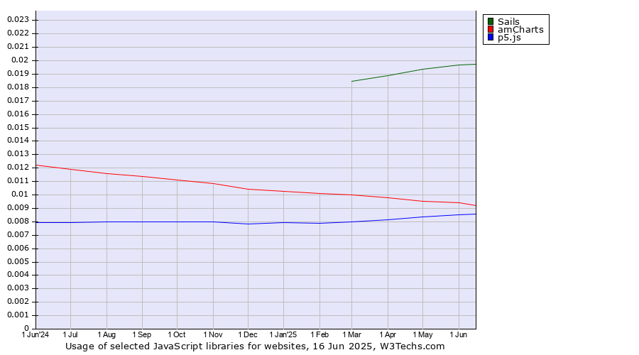 Historical trends in the usage of Sails vs. amCharts vs. p5.js