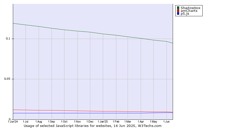 Historical trends in the usage of Shadowbox vs. amCharts vs. p5.js