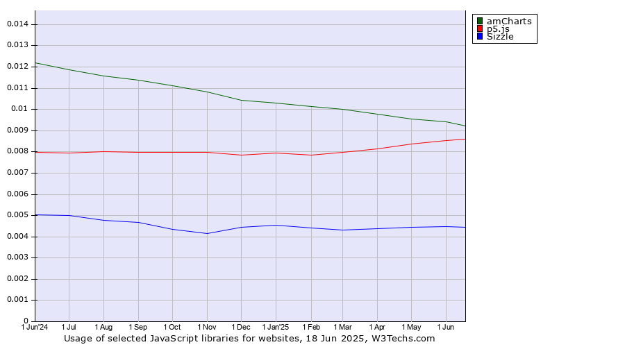 Historical trends in the usage of amCharts vs. p5.js vs. Sizzle