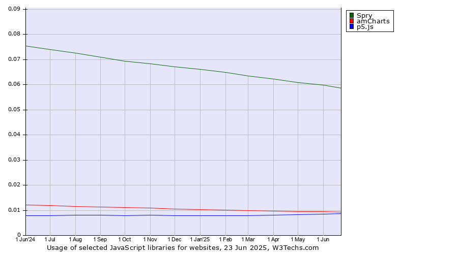 Historical trends in the usage of Spry vs. amCharts vs. p5.js