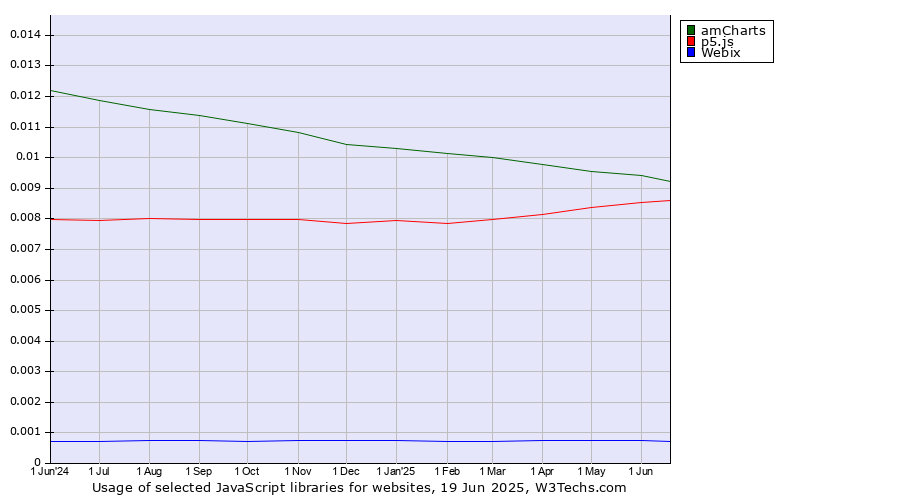 Historical trends in the usage of amCharts vs. p5.js vs. Webix