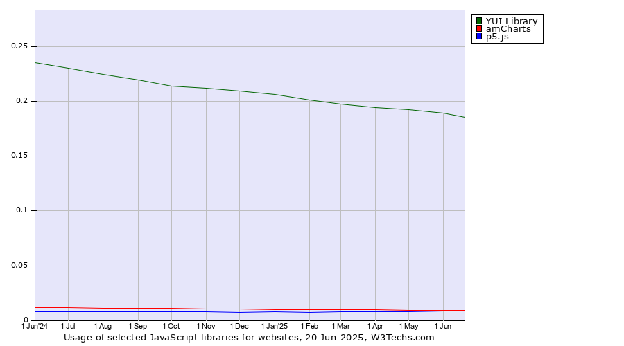 Historical trends in the usage of YUI Library vs. amCharts vs. p5.js