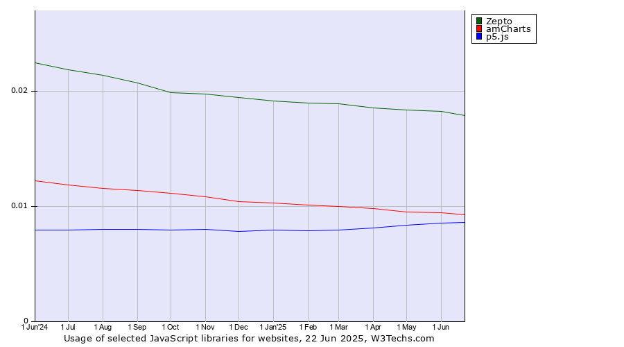 Historical trends in the usage of Zepto vs. amCharts vs. p5.js