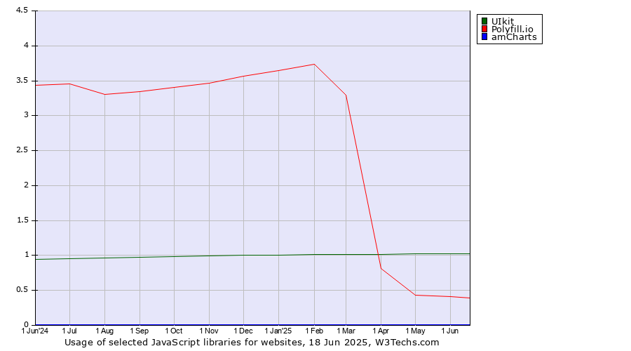 Historical trends in the usage of UIkit vs. Polyfill.io vs. amCharts