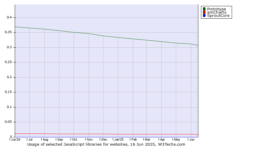 Historical trends in the usage of Prototype vs. amCharts vs. SproutCore