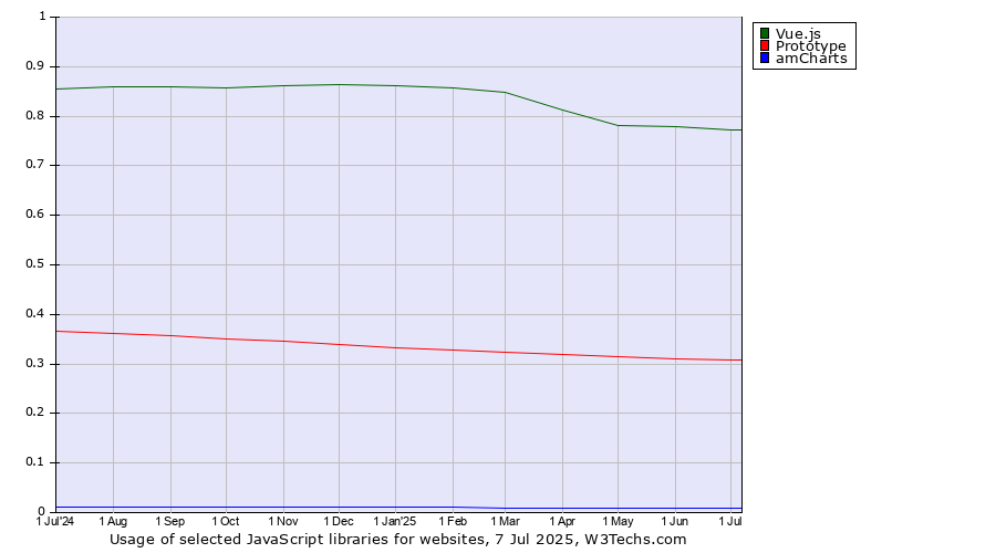 Historical trends in the usage of Vue.js vs. Prototype vs. amCharts