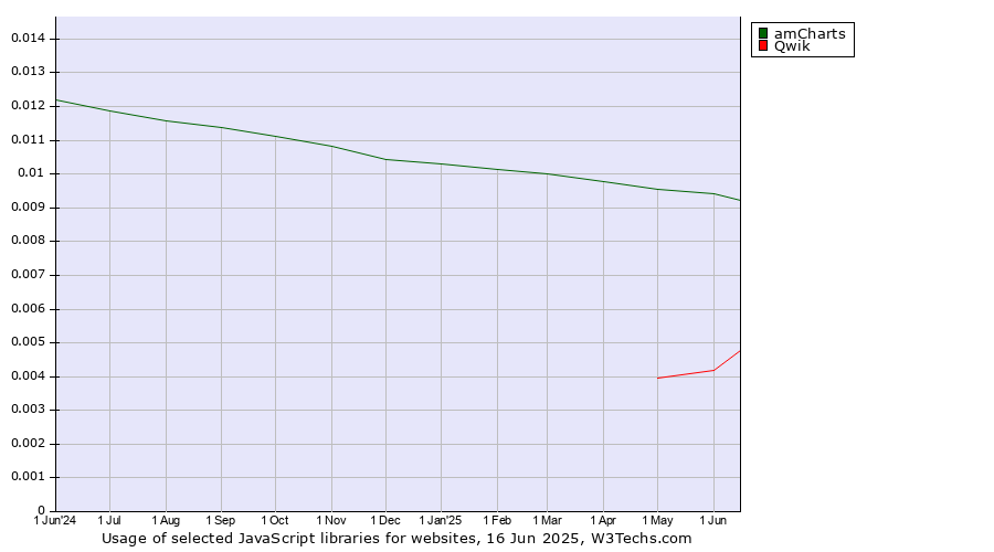 Historical trends in the usage of amCharts vs. Qwik