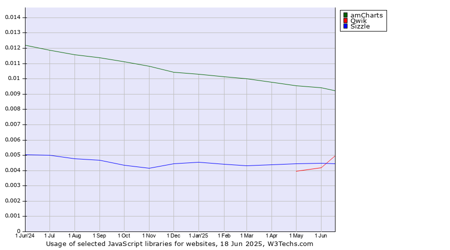 Historical trends in the usage of amCharts vs. Qwik vs. Sizzle