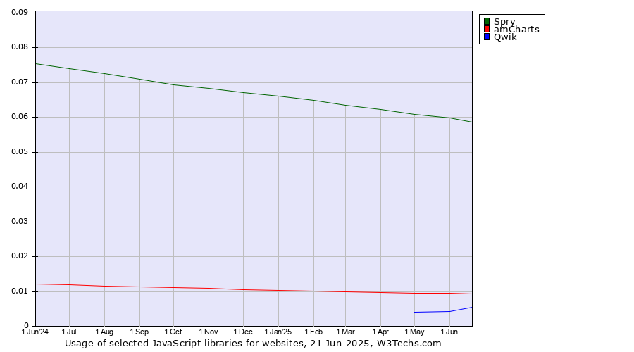 Historical trends in the usage of Spry vs. amCharts vs. Qwik
