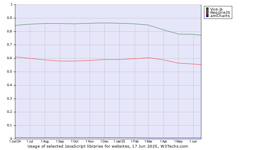 Historical trends in the usage of Vue.js vs. RequireJS vs. amCharts