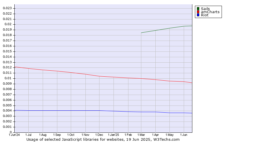 Historical trends in the usage of Sails vs. amCharts vs. Riot